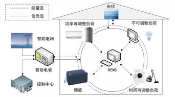 需求響應(yīng)與可再生能源普及環(huán)境下家庭能量管理系統(tǒng)設(shè)備運(yùn)行優(yōu)化研究